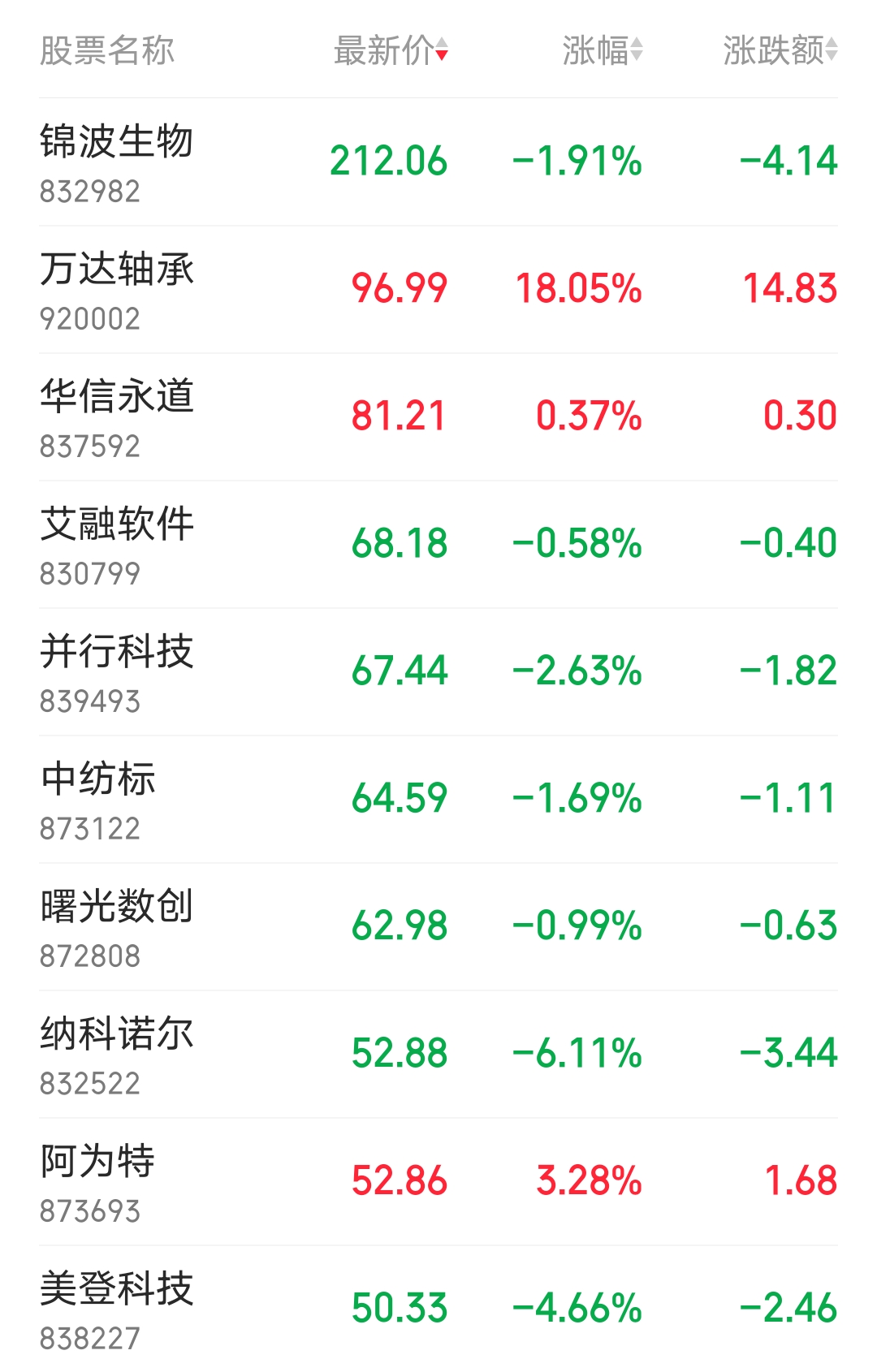 百元股数量达80只，电子、医药生物、计算机行业占比均超10%