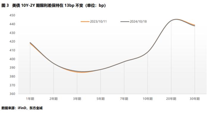 投资者重新关注经济数据 美债收益率周三盘前上扬