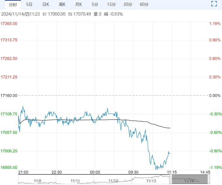 （2024年11月21日）今日沪铅期货和伦铅最新价格查询