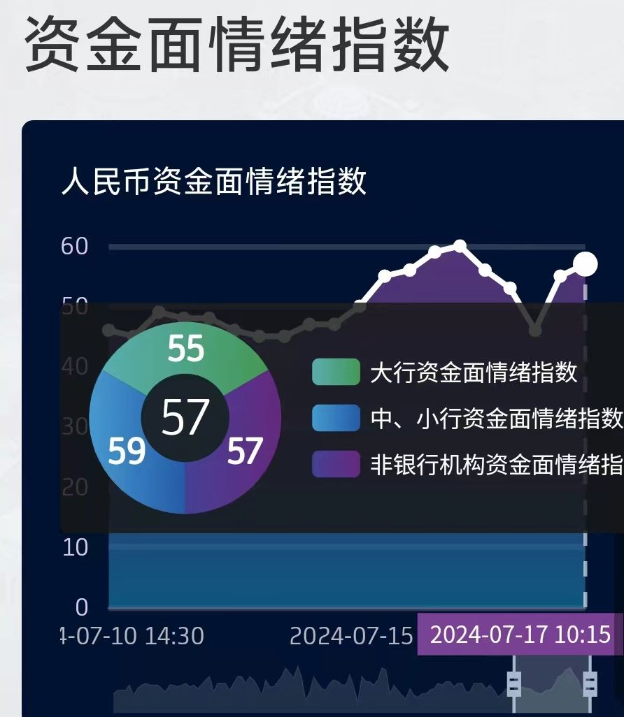 连续四日央行放量投放流动性，净投放本周已达4127亿元，30年期国债收益率再次下破2.3%