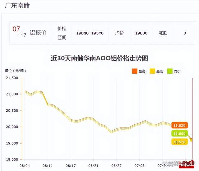 铝价或以震荡调整为主 铜基本面利多因素在累积