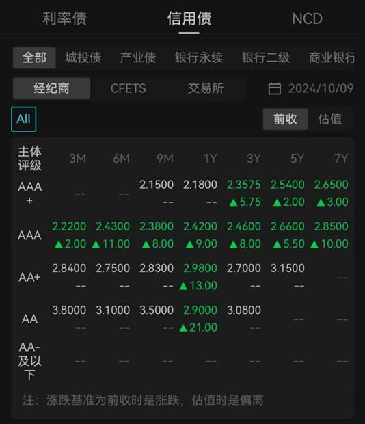 亚洲信用债每日盘点（11月22日）：中资美元债投资级市场走势分化，中国建设银行收窄11bps