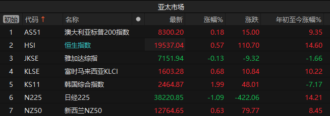 国债期货开盘多数上涨，30年期主力合约涨0.2%