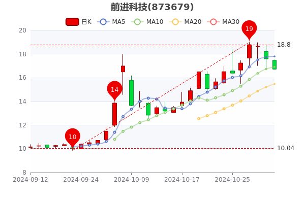 北交所成交活跃股：54股换手率超20%