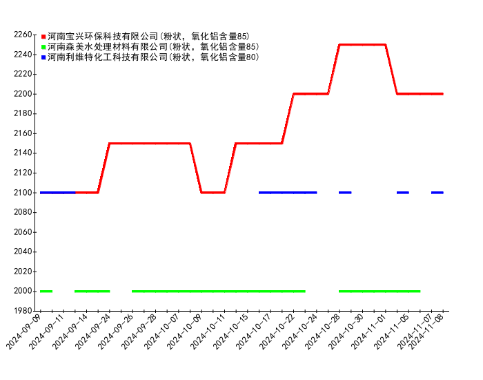 2024年11月24日铸造砂价格行情最新价格查询