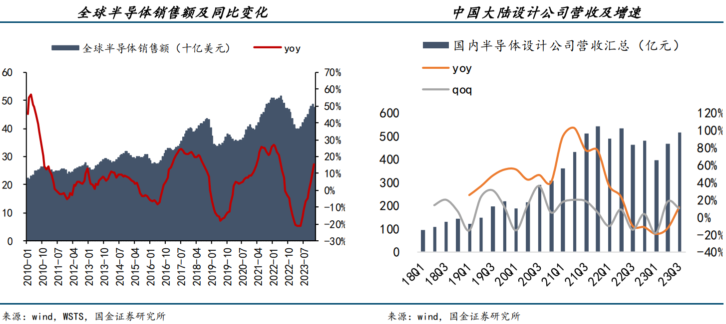 WSTS：第三季度半导体市场同比增长23.2%至1660亿美元