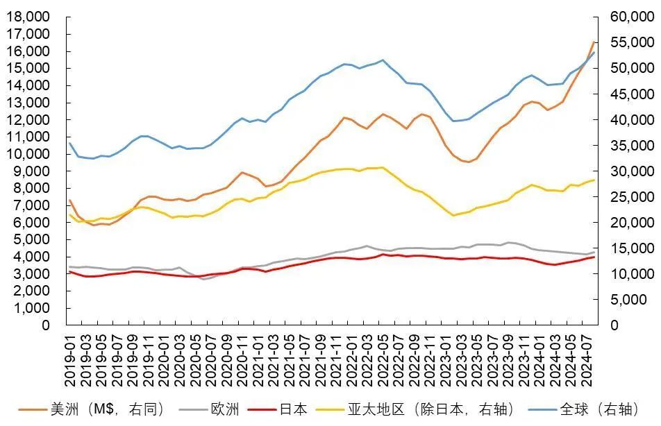WSTS：第三季度半导体市场同比增长23.2%至1660亿美元