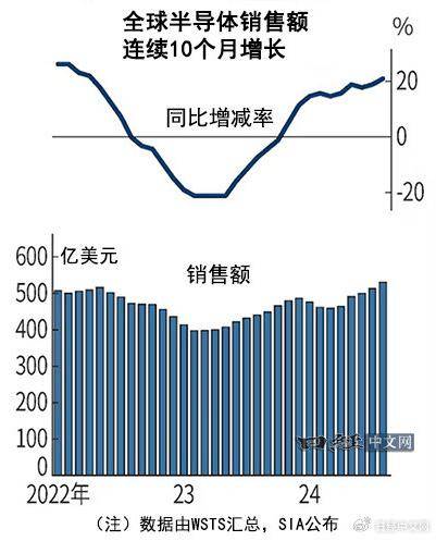 WSTS：第三季度半导体市场同比增长23.2%至1660亿美元