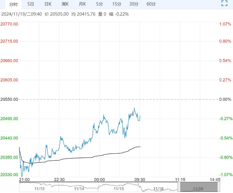 （2024年11月25日）今日沪铝期货和伦铝最新价格查询