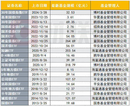ETF走向“舞台”中央 持股规模超过主动基金