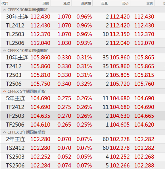 中国30年期国债期货盘中一度涨0.45%