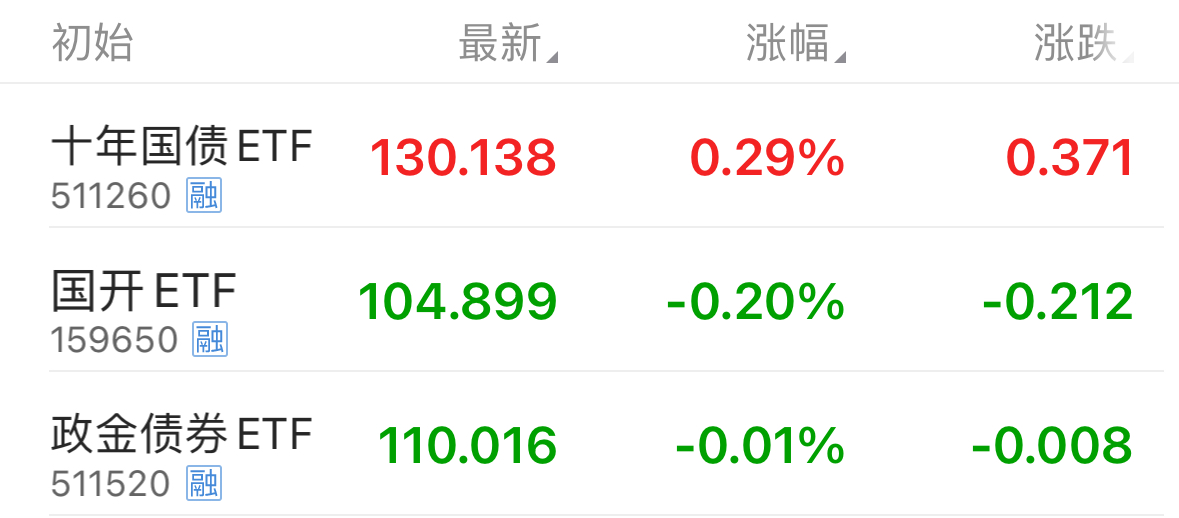中国30年期国债期货盘中一度涨0.45%