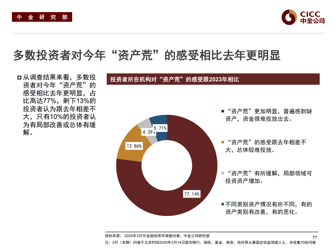 中信证券：债市资产荒格局已得到缓解