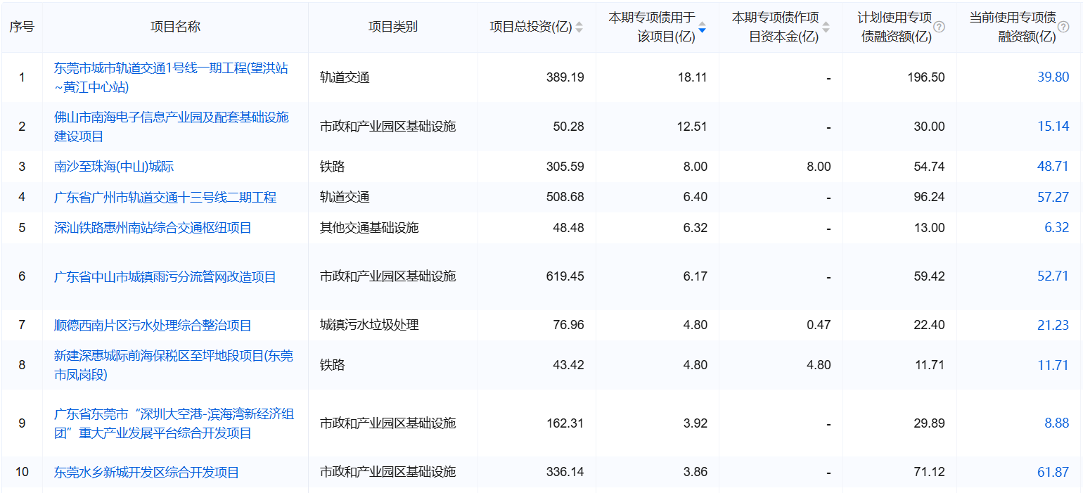 两央企共5000亿专项债获批探索市场化推进“三个集中”