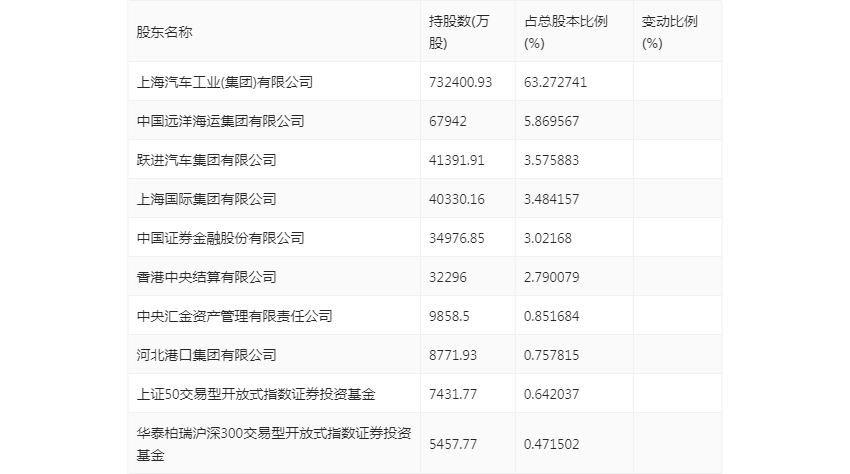 华利集团最新股东户数环比下降6.67% 筹码趋向集中