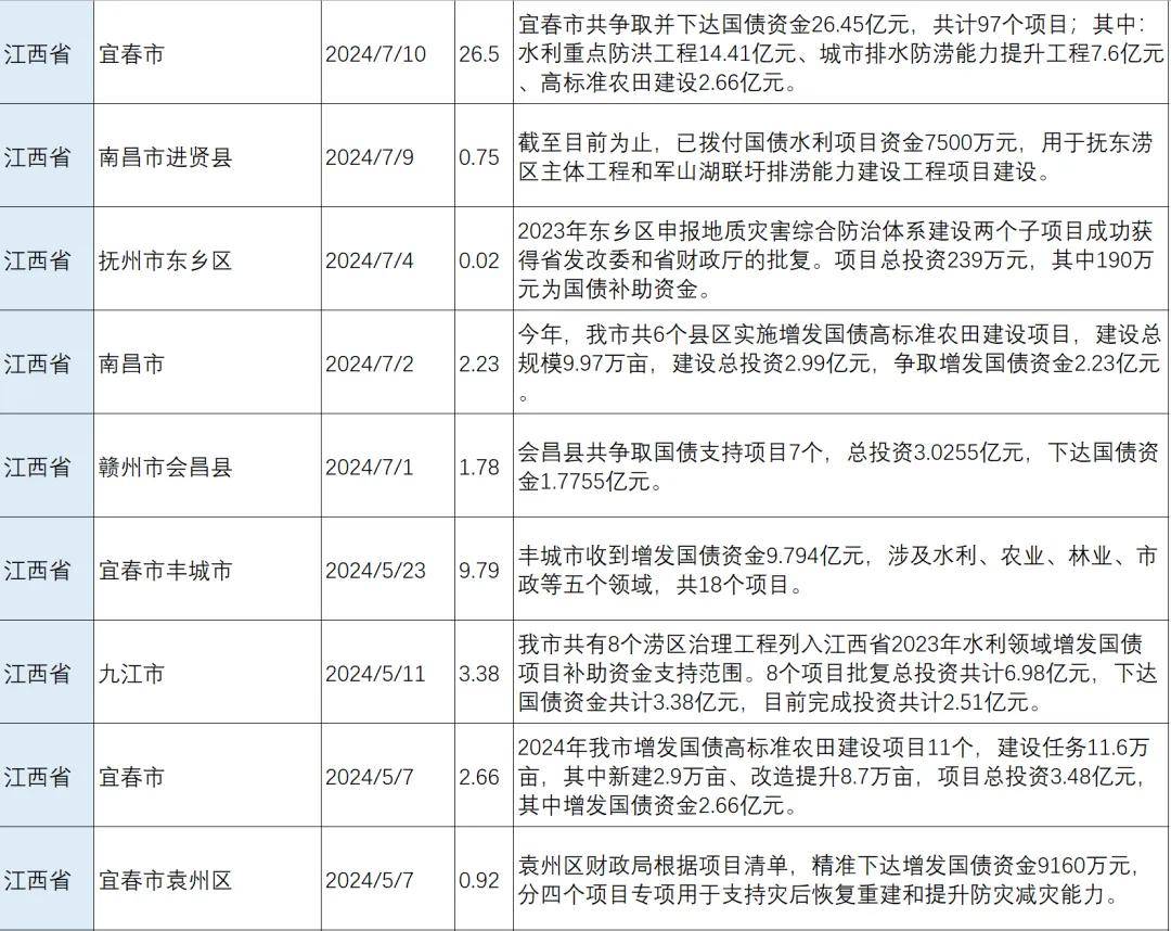 贵州：确保年底前增发国债等中央资金全部使用完毕
