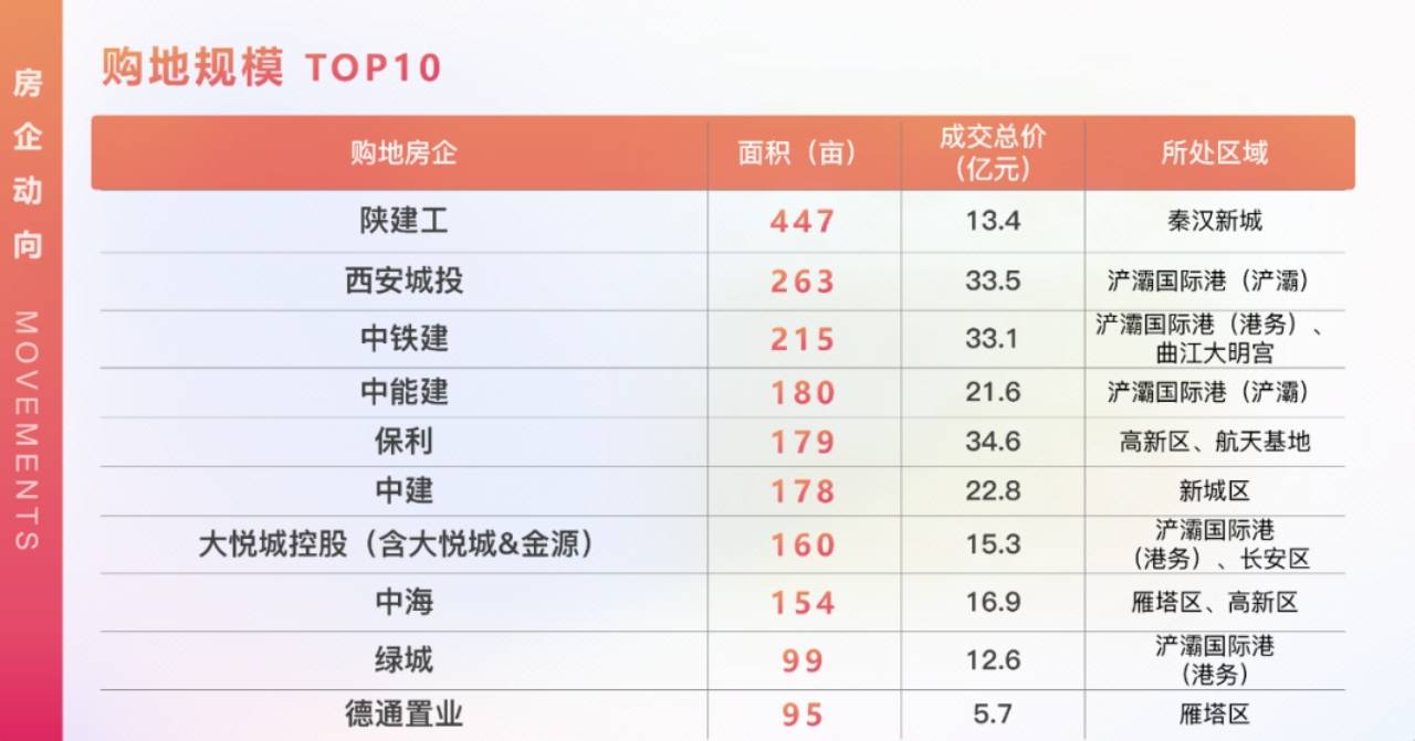多地加大土地供应力度 民营房企拿地热情提高