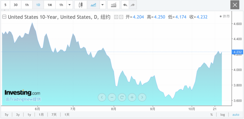 美国10年期国债收益率下跌5个基点 至三周低点4.26%