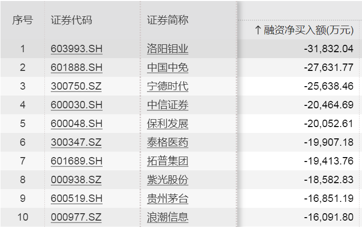 20股受融资客青睐，净买入超亿元