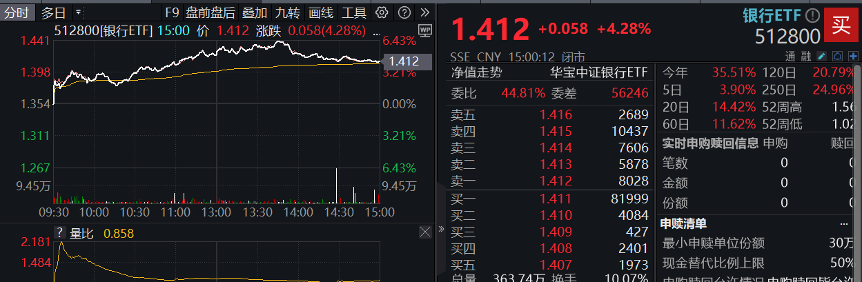 创业板50指数ETF今日合计成交额26.48亿元，环比增加118.93%