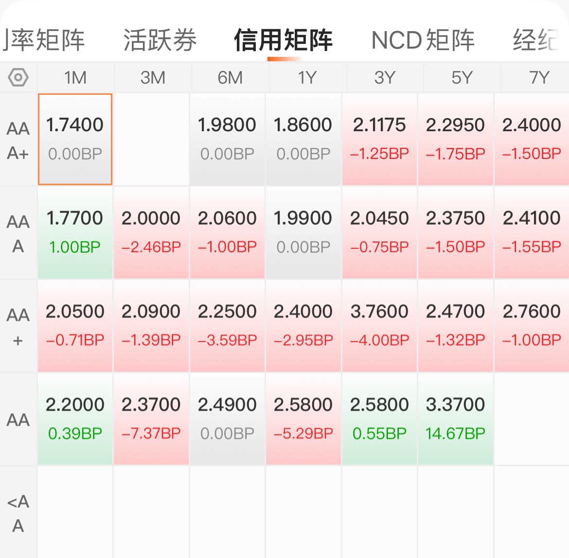 修复动力增强 债市开盘迎反弹