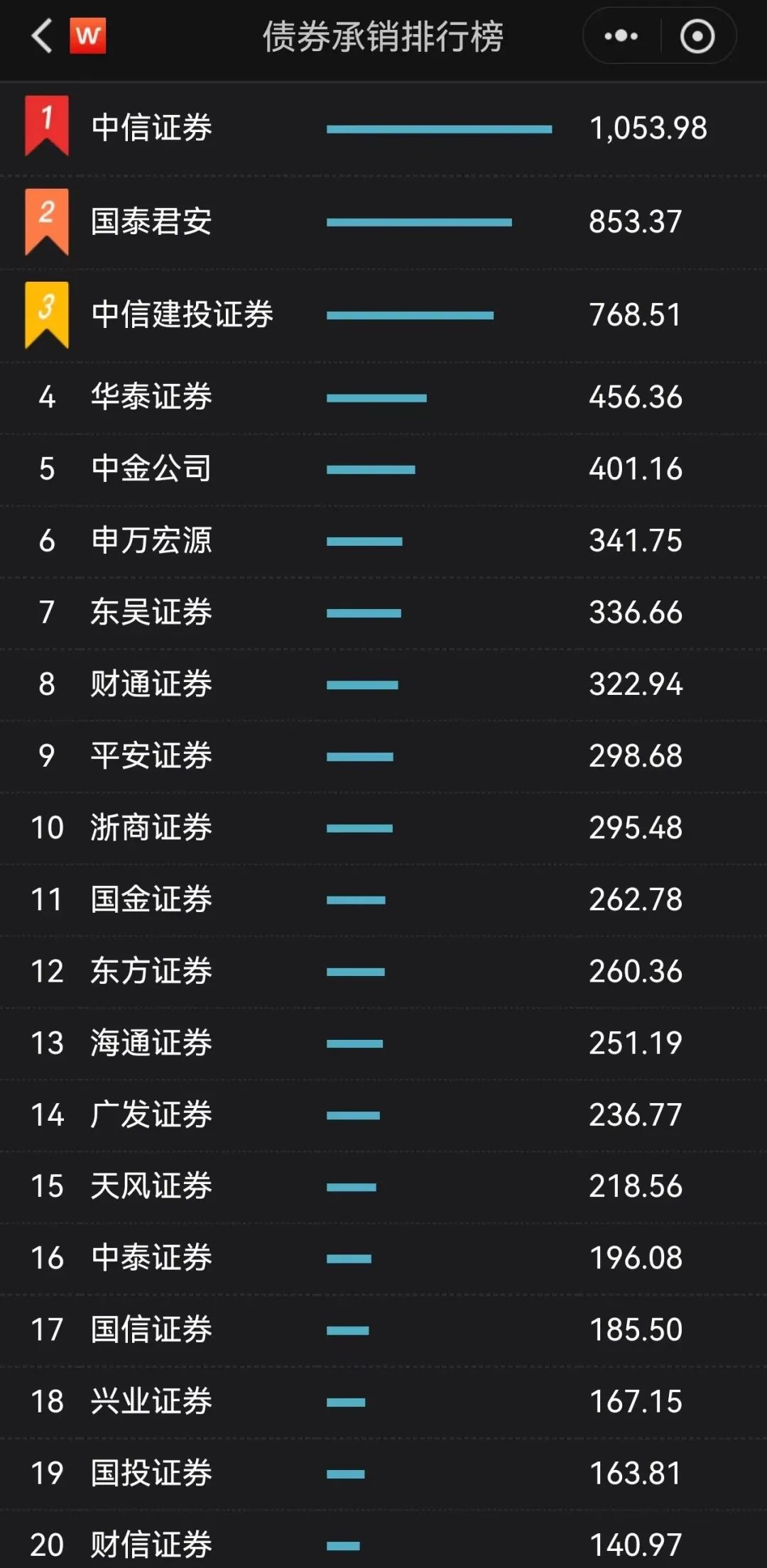2024年度券商债券业务“大考”成绩单完成确认