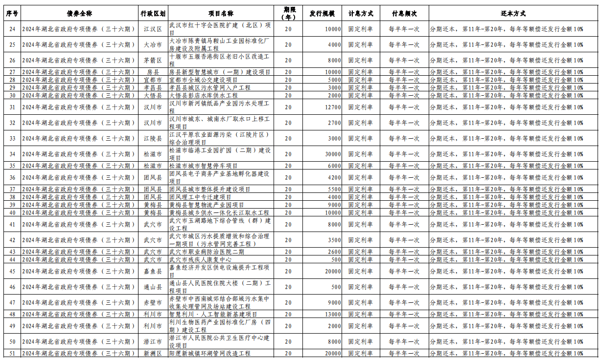 全国已有22地拟发行再融资专项债置换存量隐性债务 发行总额超13613亿
