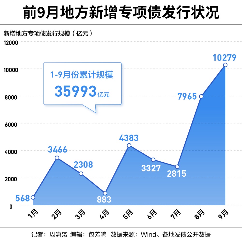 全国已有22地拟发行再融资专项债置换存量隐性债务 发行总额超13613亿