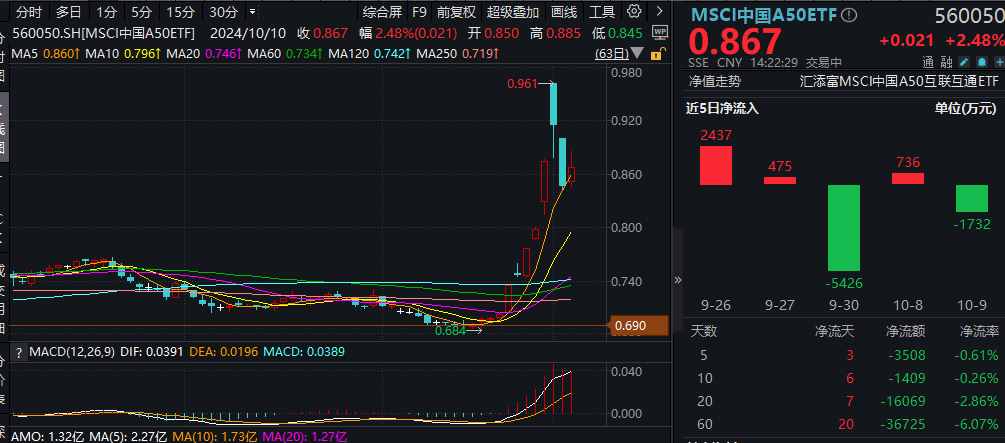 MSCI中国A50互联互通(人民币)指数(本币)ETF今日合计成交额2.55亿元，环比增加87.34%
