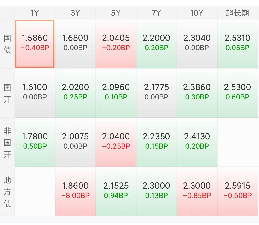 债市开盘走强 10年期国债期货再创新高