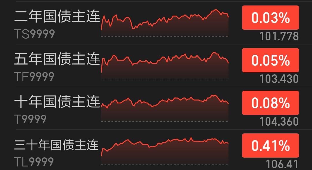 债市再走牛 长期国债利率接近2%