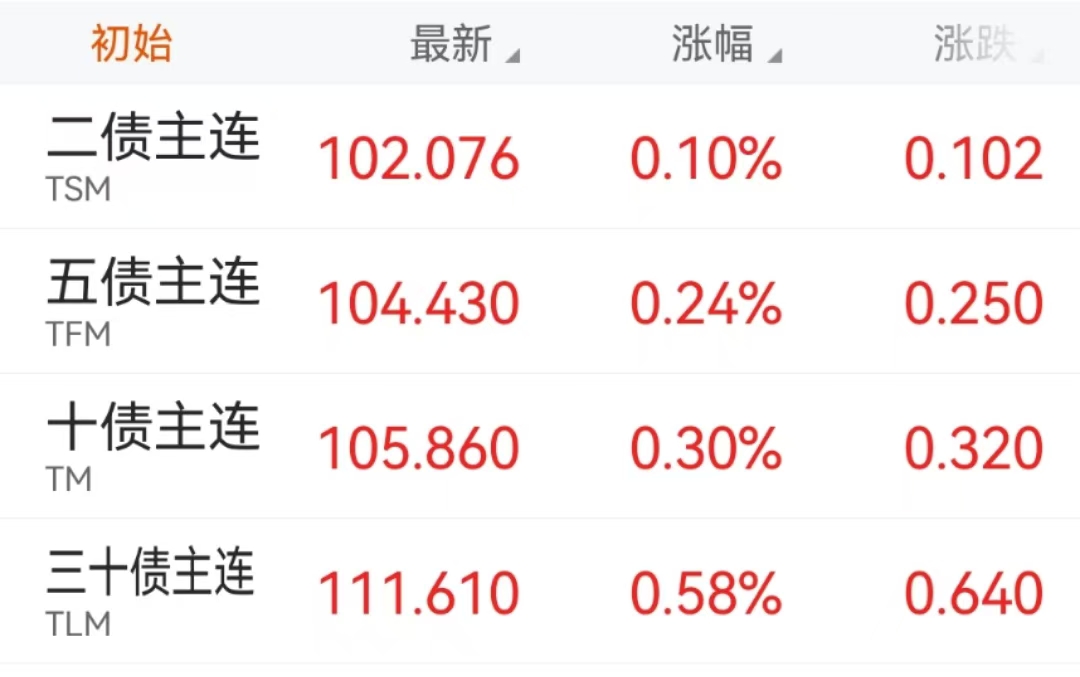 债市收盘|今日超6000亿逆回购到期，央行净回笼1561亿，国债长端交易笔数大幅放量