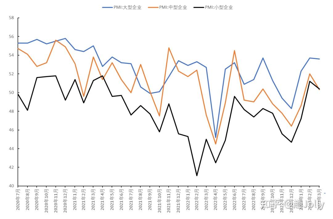 国家统计局 ：11月PMI为50.3% 制造业扩张步伐小幅加快