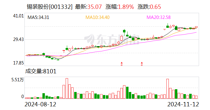筹码新动向：272股筹码趋向集中