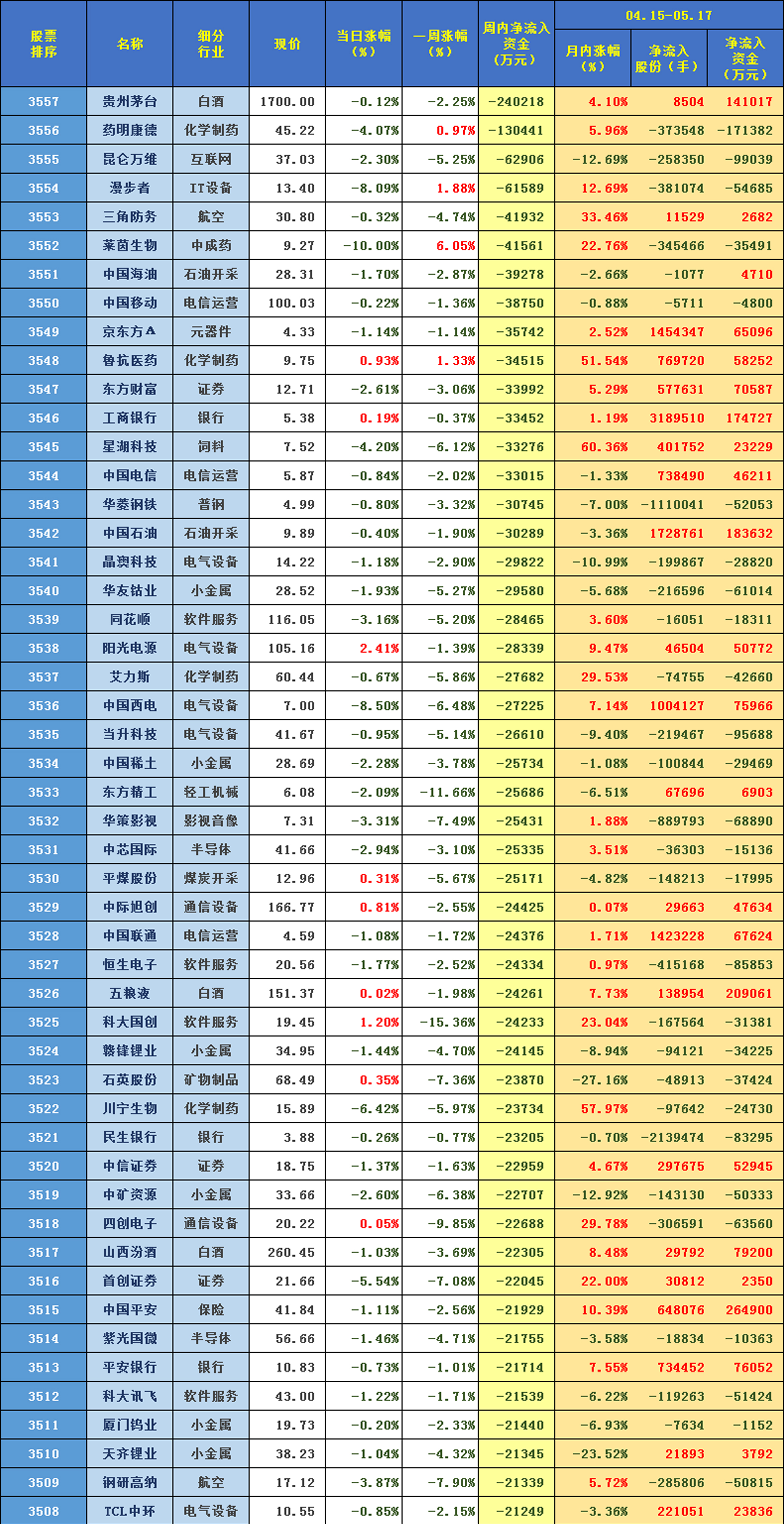 纺织服饰行业今日净流入资金3.39亿元，美邦服饰等9股净流入资金超3000万元