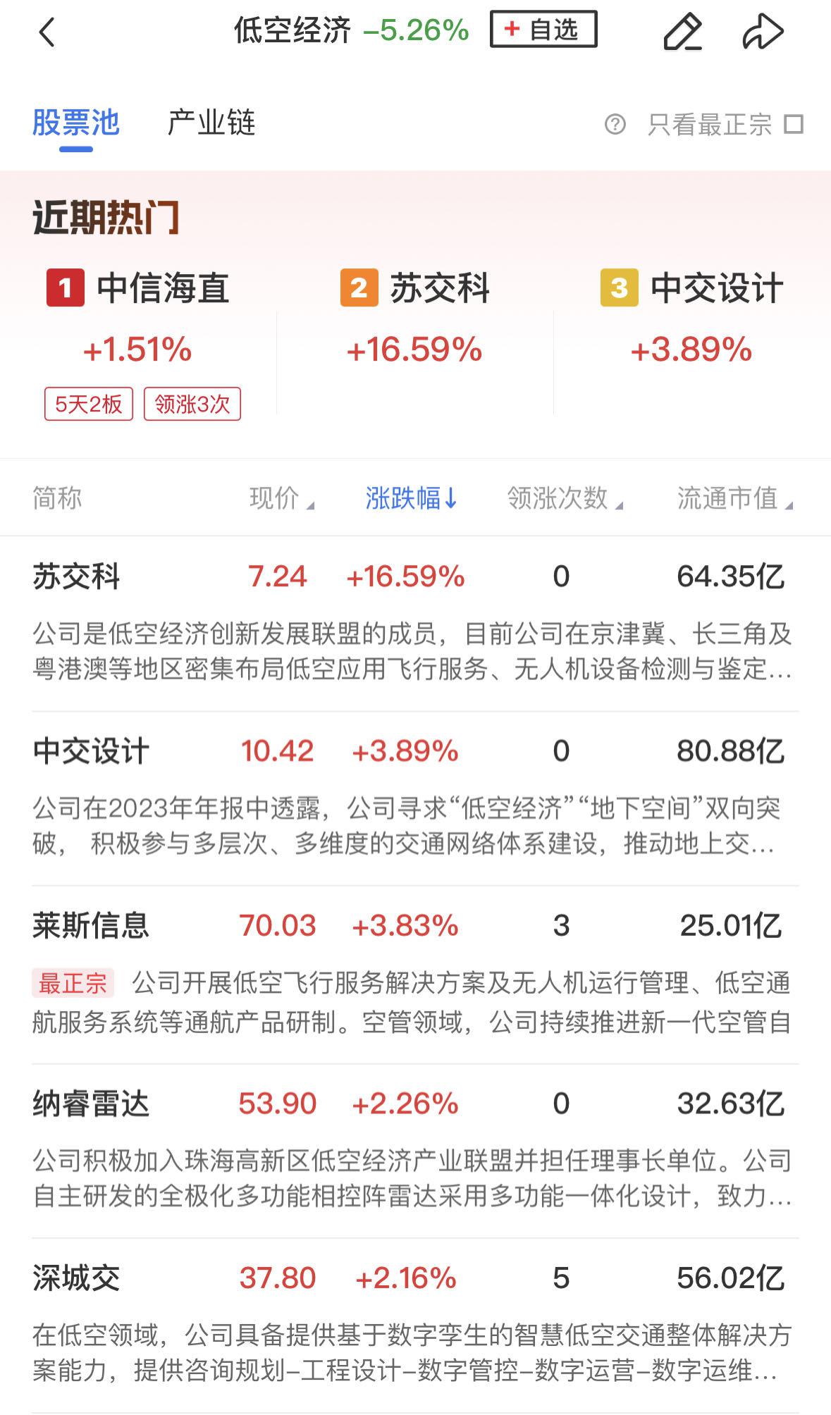 纺织服饰行业今日净流入资金3.39亿元，美邦服饰等9股净流入资金超3000万元