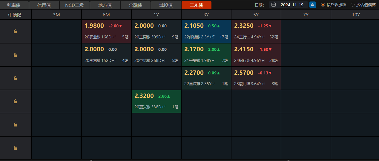 商业银行“二永债”发行提速