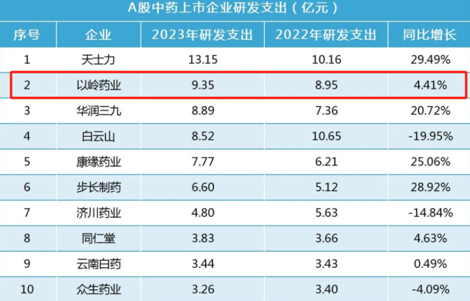 罕见！千亿"中药茅"，豪掷50亿！