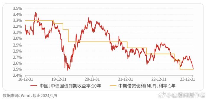 债券市场历史性的时刻到来！10年国债收益率下破2.0% 底部支撑究竟在什么地方？