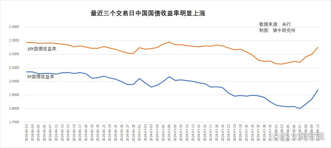 债券市场历史性的时刻到来！10年国债收益率下破2.0% 底部支撑究竟在什么地方？