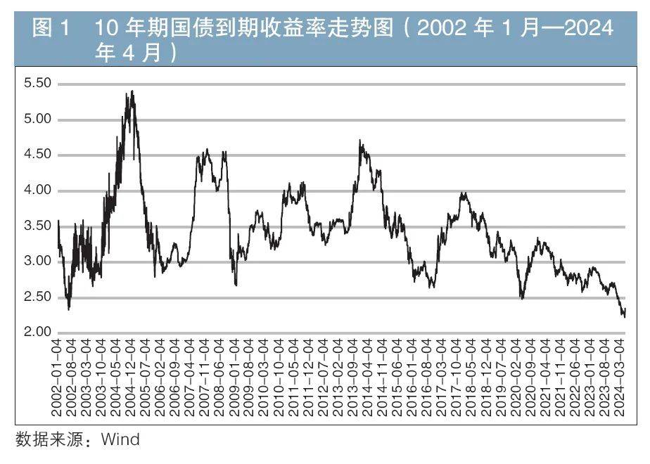 基金保险抢跑入债市扫货 10年期国债下破2%关口重回924点位 进一步下行需待政策明朗