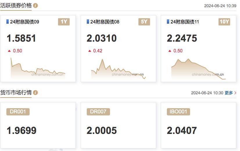 基金保险抢跑入债市扫货 10年期国债下破2%关口重回924点位 进一步下行需待政策明朗