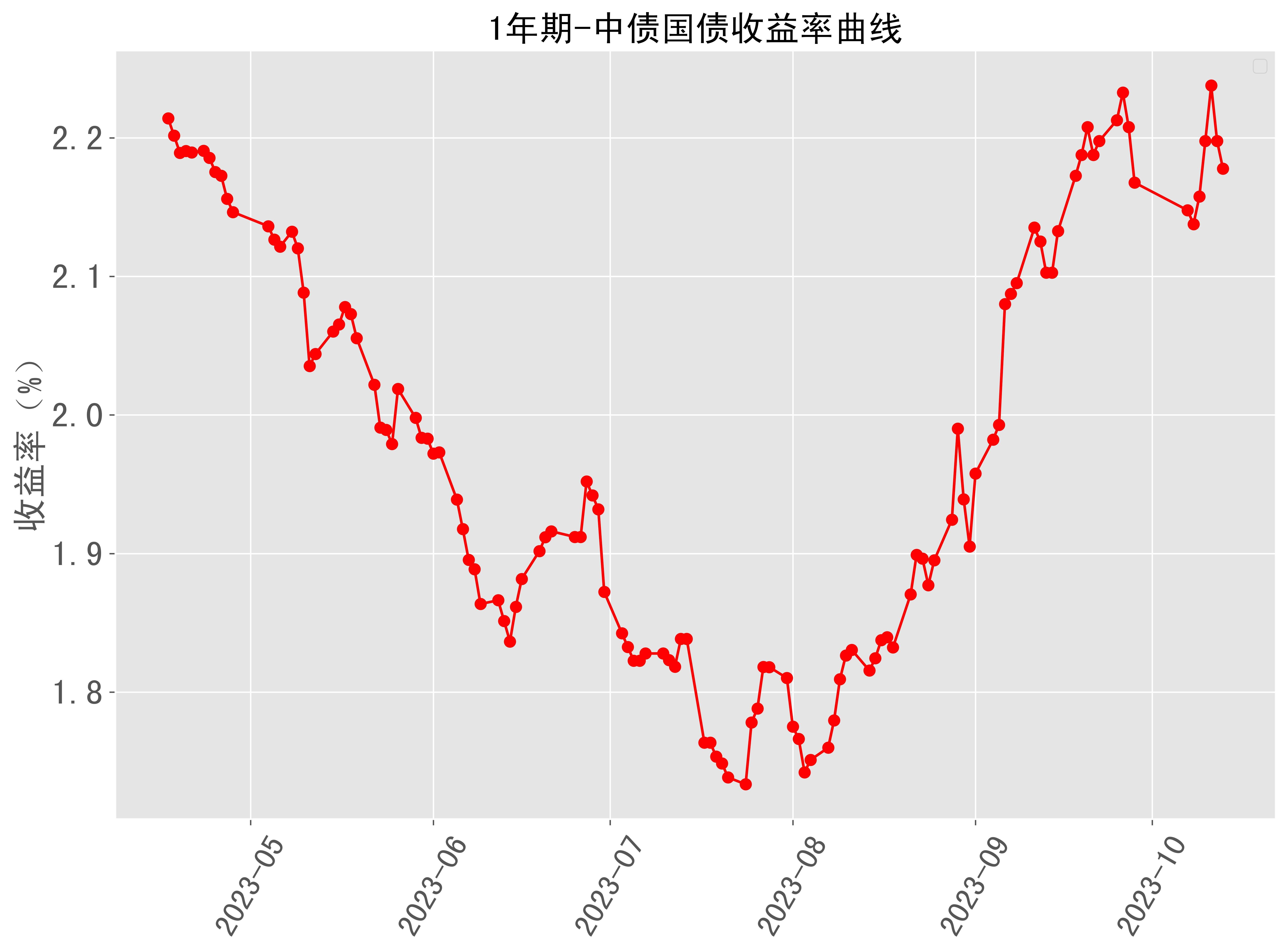 10年期国债收益率跌破2.0%！“抢债潮”上演
