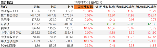 10年国债跌破2.0、离岸人民币逼近7.3、存款自律定价新规 | 债圈大家说12.02