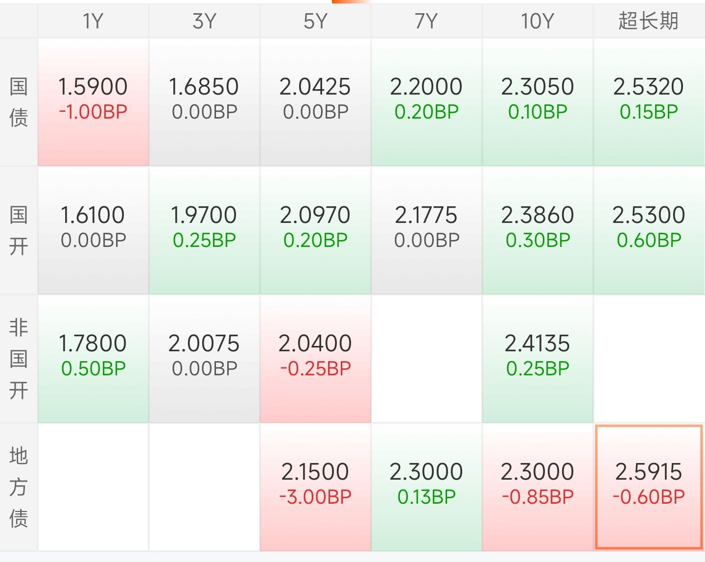 1203东吴策略参考｜期债全线走强，10年期国债收益率跌破2%