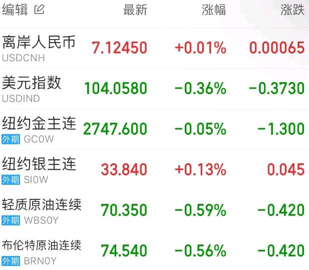 韩国实施戒严令后 美债收益率走低