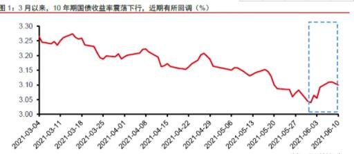 十年期国债利率进入“1字头” 基金经理：10万亿资金或重新配置