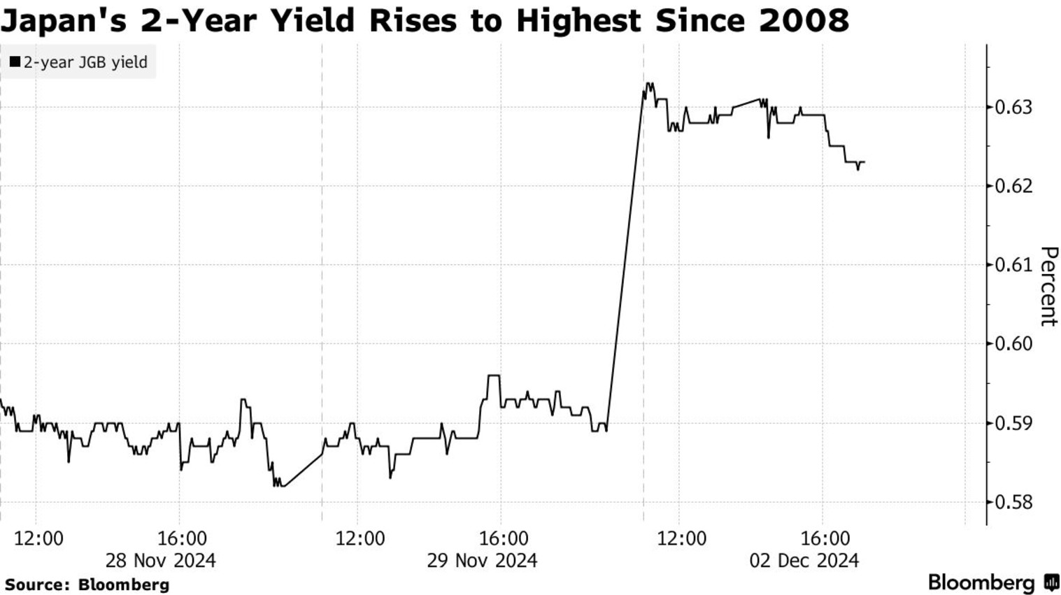 日本10年期国债收益率下跌0.5个基点