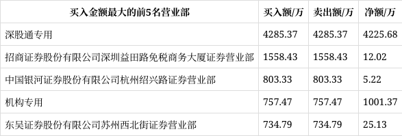 利欧股份龙虎榜：营业部净卖出4.00亿元