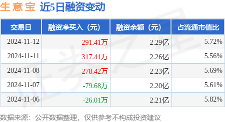 生意宝跌停，上榜营业部合计净卖出9752.11万元